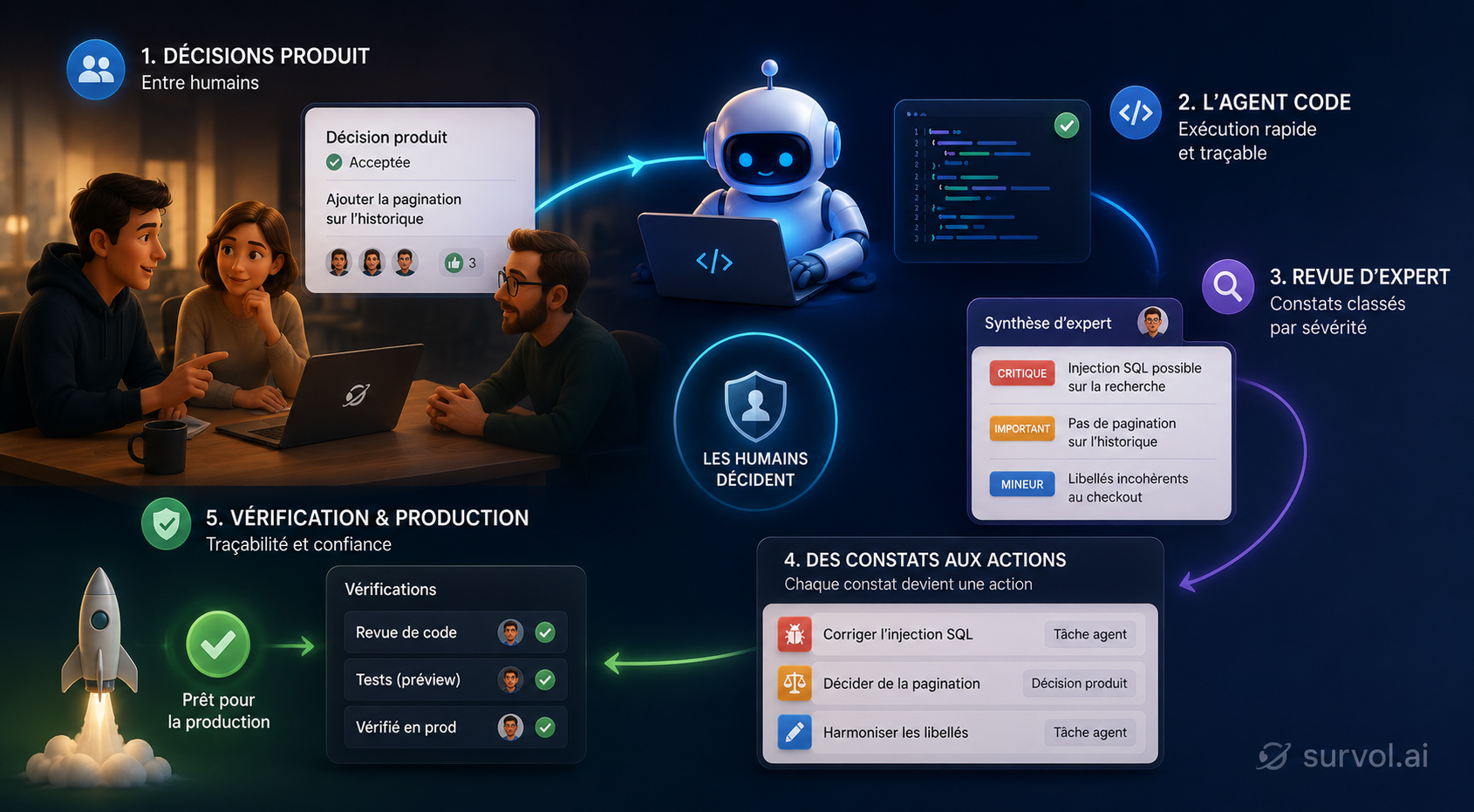 Humans remain the decision-makers and keep product governance